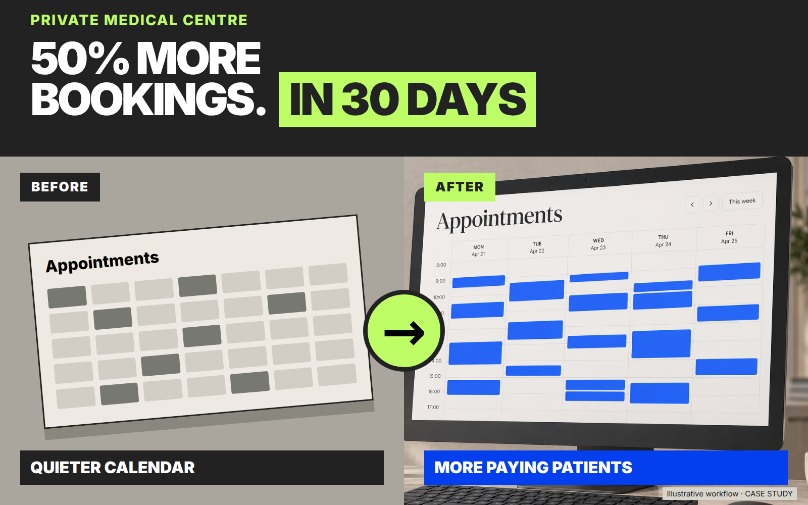 Before and after illustration: 50% more bookings in 30 days